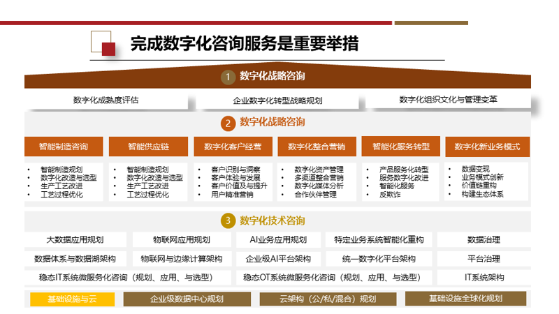 如何为您的企业发展铺设坚实的数字基石